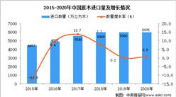 2020年中国原木进口数据统计分析