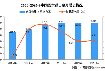 2020年中国原木进口数据统计分析