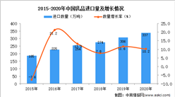 2020年中國乳品進口數據統計分析
