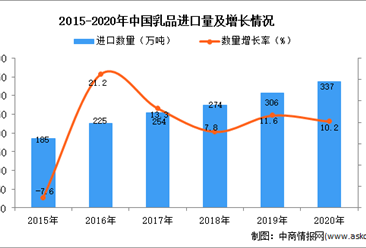 2020年中国乳品进口数据统计分析
