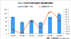 2020年中國豆油進口數據統計分析