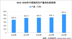 2020年中国商用车产销大幅增长：累计销量513.3万辆 同比增长18.7%（图）