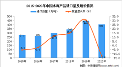 2020年中國水海產品進口數據統計分析