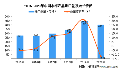 2020年中国水海产品进口数据统计分析