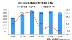 2020年中国锯材进口数据统计分析