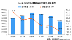 2020年中国葡萄酒进口数据统计分析