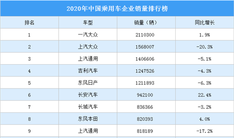 2020年中国乘用车企业销量排行榜