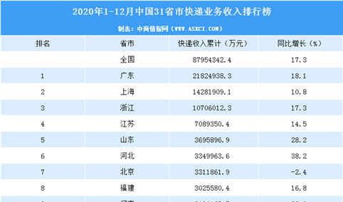 2020年中国31省市快递业务收入排行榜