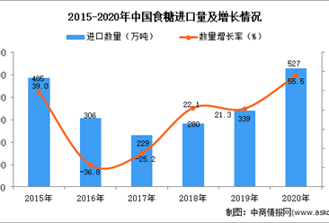 2020年中国食糖进口数据统计分析