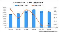 2020年中國二甲苯進口數據統計分析