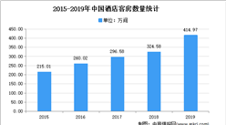 2021年中國酒店行業存在問題及發展前景預測分析