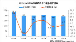 2020年中国棉纱线进口数据统计分析