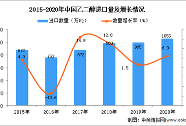 2020年中國乙二醇進口數據統計分析
