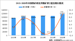 2020年中国铁矿砂及其精矿进口数据统计分析