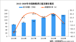 2020年中國奶粉進口數據統計分析