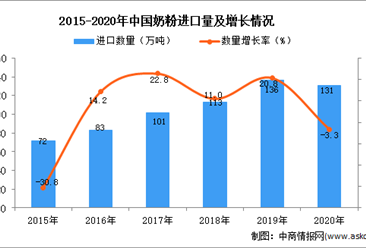 2020年中国奶粉进口数据统计分析