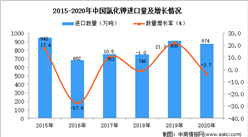 2020年中國氯化鉀進口數據統計分析
