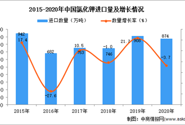 2020年中国氯化钾进口数据统计分析