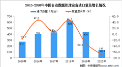 2020年中国自动数据处理设备进口数据统计分析