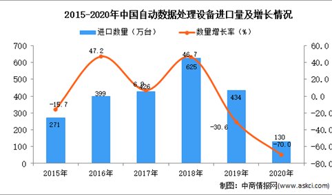 2020年中国自动数据处理设备进口数据统计分析