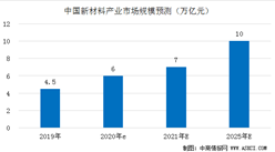 2021年中国新材料行业发展前景预测：市场规模有望突破7万亿元（图）