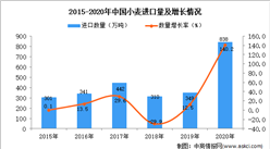 2020年中国小麦进口数据统计分析