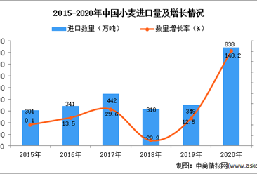 2020年中国小麦进口数据统计分析