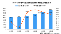 2020年中国初级形状的塑料进口数据统计分析
