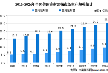 2021年中国兽用注射器市场现状及市场规模预测分析