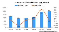 2020年中国食用植物油进口数据统计分析