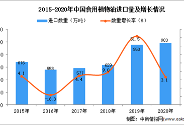 2020年中國食用植物油進口數據統計分析