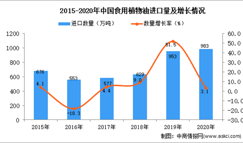 2020年中国食用植物油进口数据统计分析