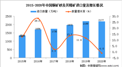 2020年中国铜矿砂及其精矿进口数据统计分析