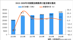 2020年中国煤及褐煤进口数据统计分析