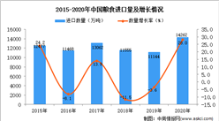 2020年中國糧食進口數據統計分析