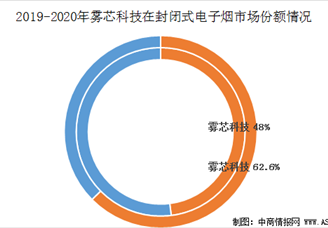 电子烟龙头企业雾芯科技赴美IPO  2021年中国电子烟行业发展前景预测（图）