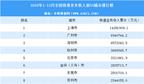 2020年中国各城市快递业务收入排行榜（TOP50）