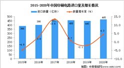 2020年中国印刷电路进口数据统计分析