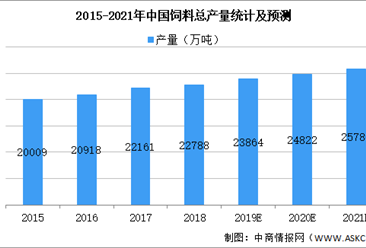 2021年中國飼料原料行業市場現狀及發展前景預測分析（圖）