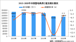 2020年中国蓄电池进口数据统计分析