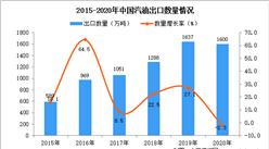 2020年中國汽油出口數據統計分析