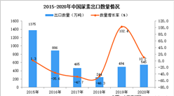 2020年中國尿素出口數據統計分析