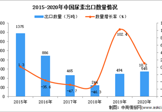 2020年中國尿素出口數(shù)據(jù)統(tǒng)計(jì)分析