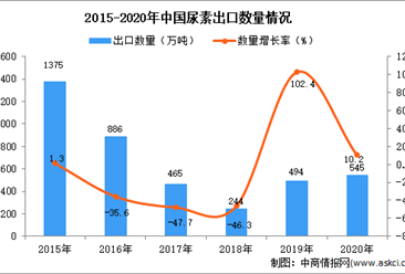 2020年中国尿素出口数据统计分析