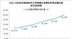 新型消費模式加快發展  2020年中國網購行業發展情況總結（圖）