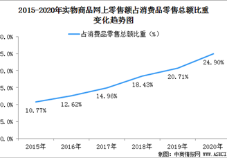 新型消费模式加快发展  2020年中国网购行业发展情况总结（图）
