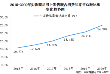 新型消费模式加快发展  2020年中国网购行业发展情况总结（图）
