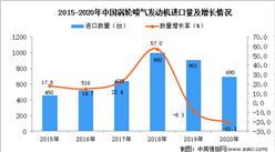2020年中国涡轮喷气发动机进口数据统计分析