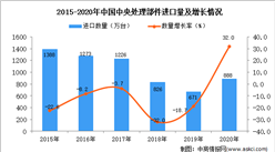 2020年中国中央处理部件进口数据统计分析