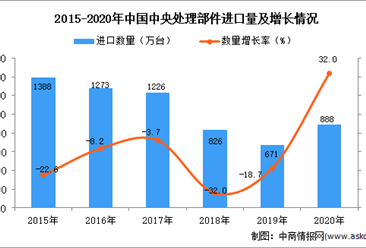 2020年中國中央處理部件進口數據統計分析